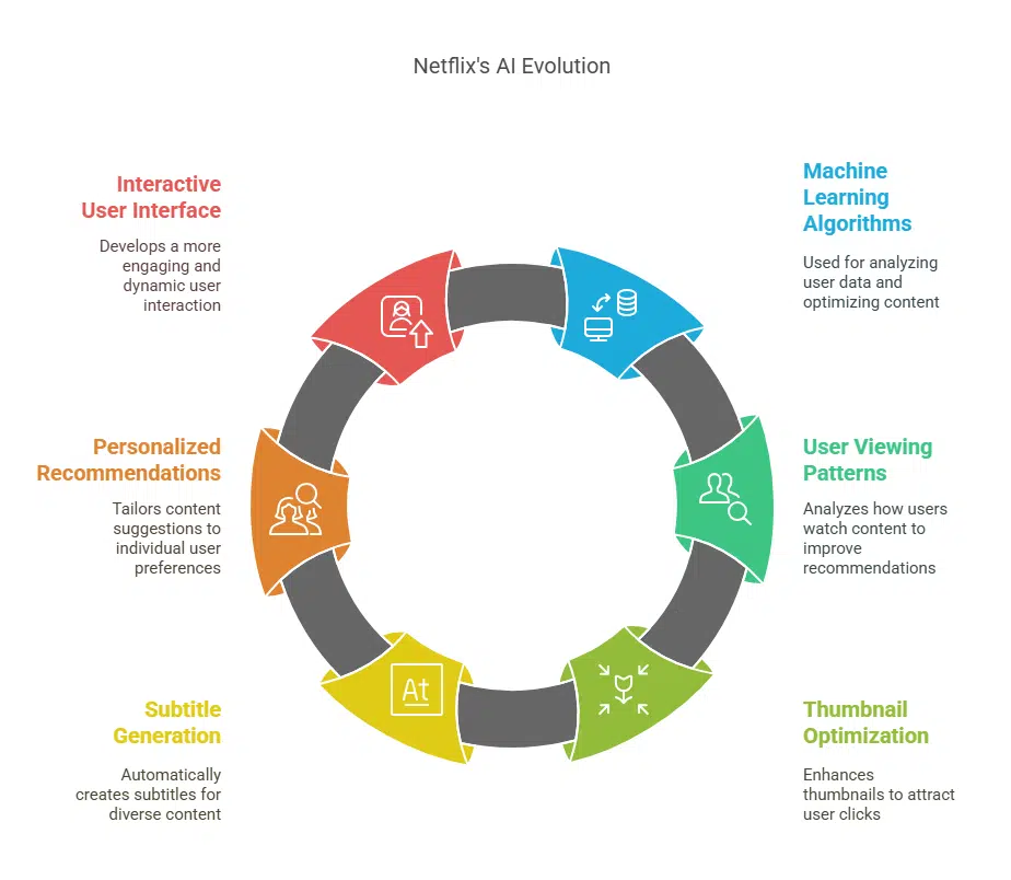 AI Already Plays a Central Role at Netflix