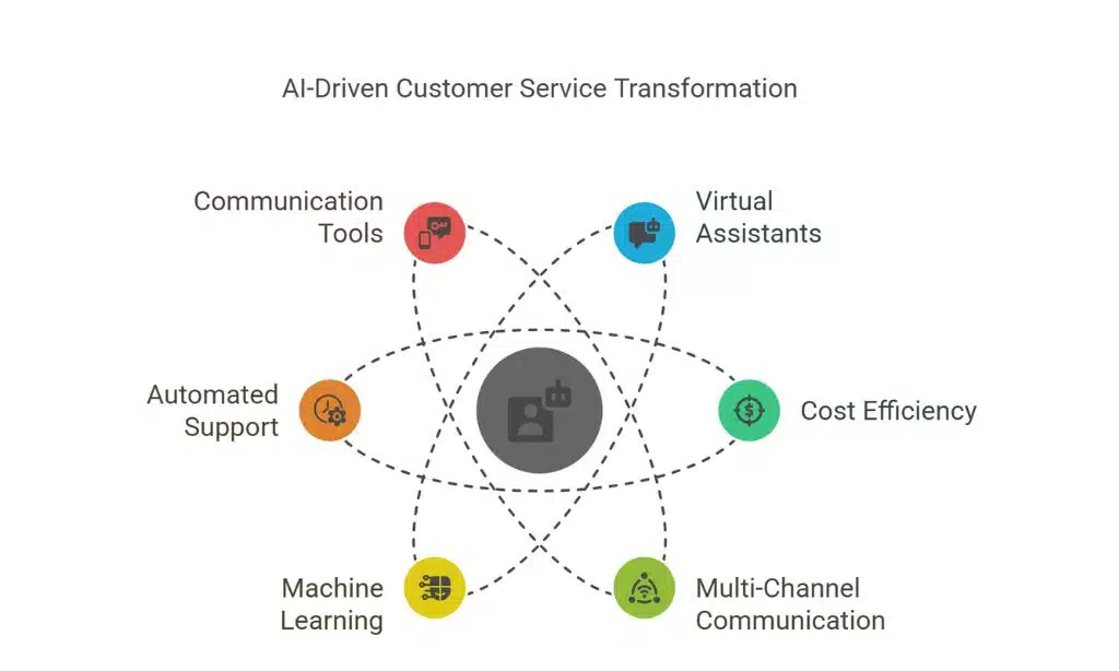 AI-Powered Customer Support and Chatbots