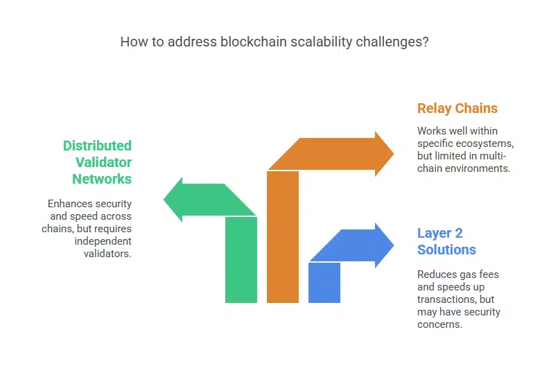 Addressing scalability challenges