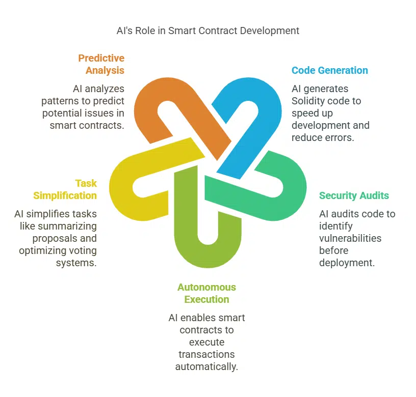 Advancing Smart Contract Development Through AI