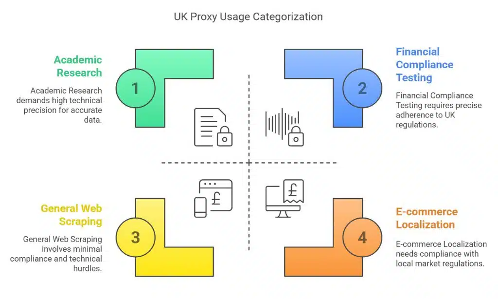 Anonymous Access Across Research, Testing, and Trade