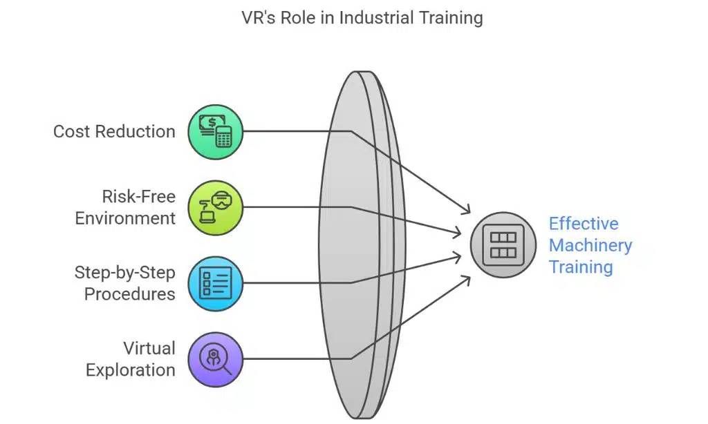 Applications of VR in Industrial Training