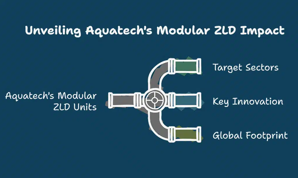 Aquatech International