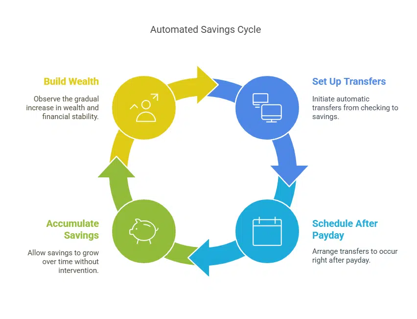 Automate Your Savings