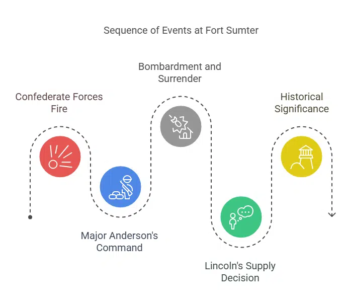 Battle of Fort Sumter