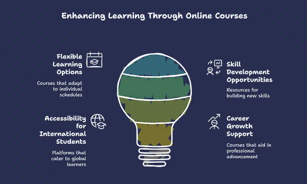 Benefits of Accessing Free Online Courses