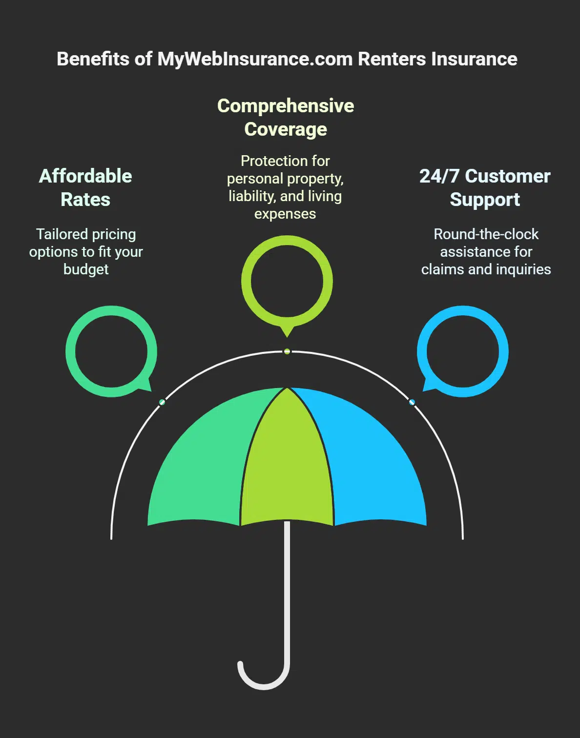 Benefits of MyWebInsurance. com Renters Insurance