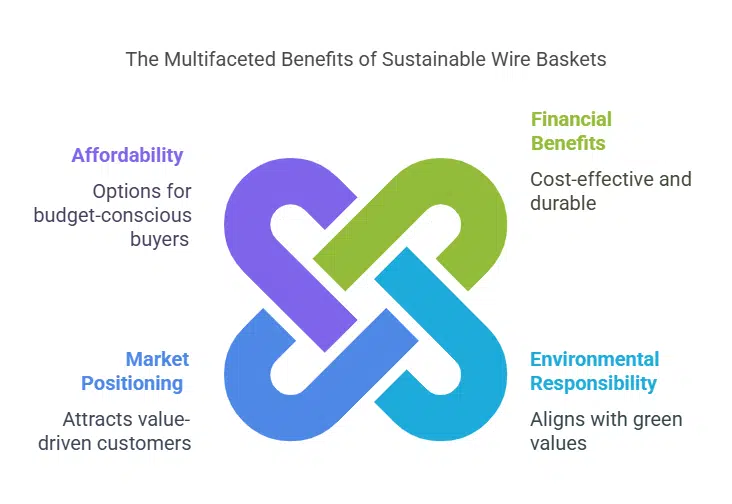 Benefits of Sustainable Wire Baskets
