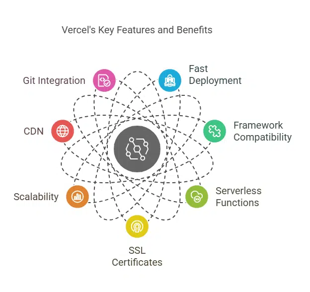 Benefits of Using Vercel