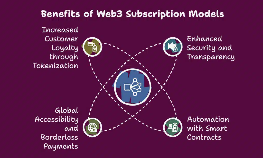 Benefits of Web3-Based Subscription Models