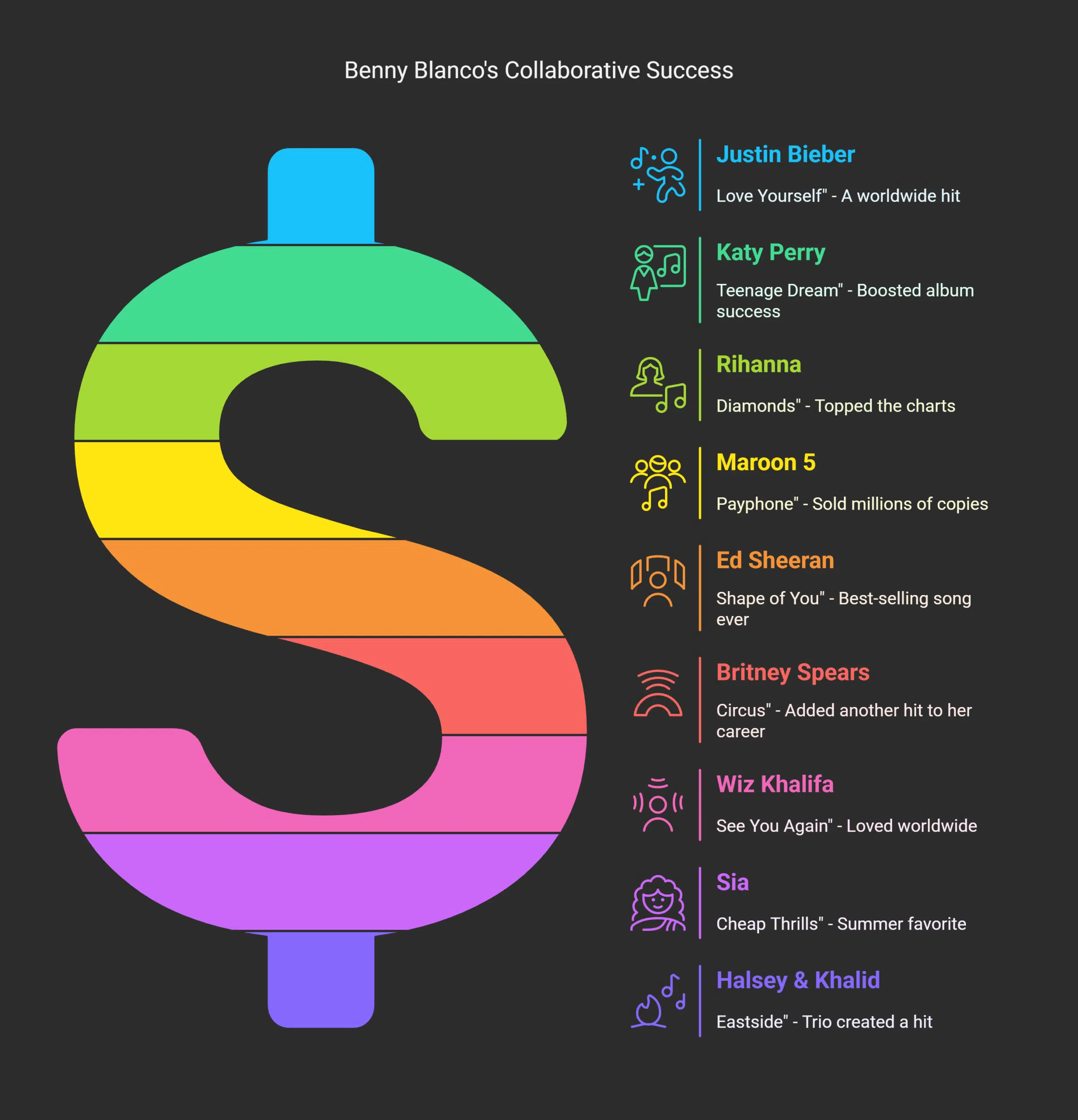 Benny Blanco’s Key collaborations with top artists