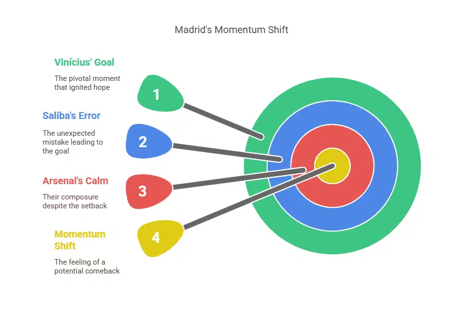 Brief Madrid Hope Vinícius Jr. Strikes Back