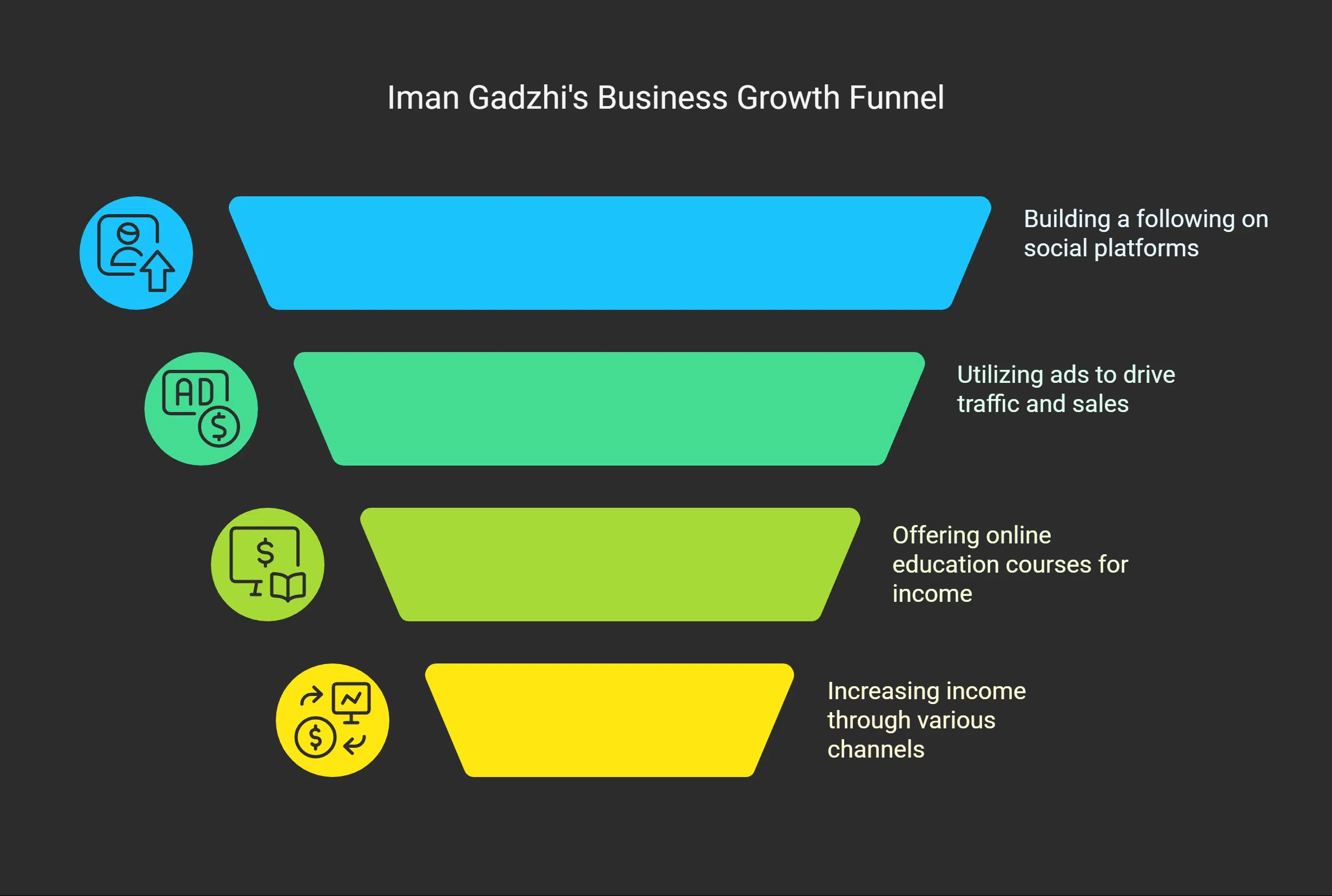 Business Growth of Iman Gadzhi