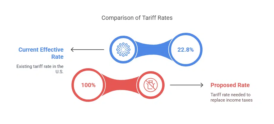 Can Tariffs Realistically Replace Income Taxes