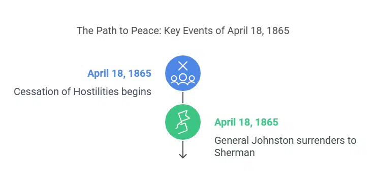 Cessation of Hostilities begins