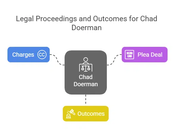 Charges against Chad Doerman