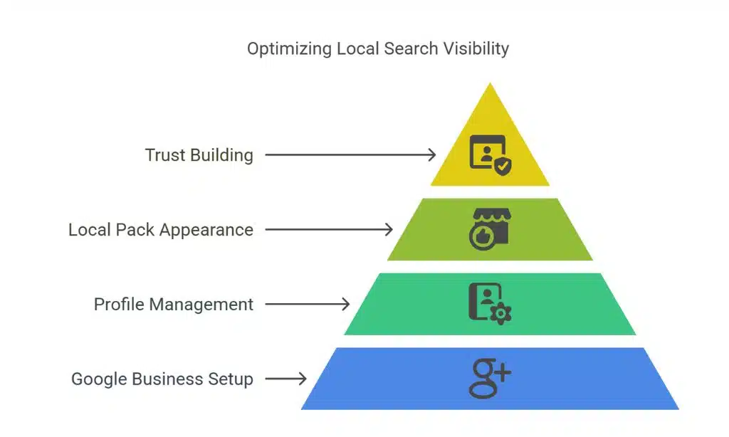 Claim and Optimize Your Google Business Profile
