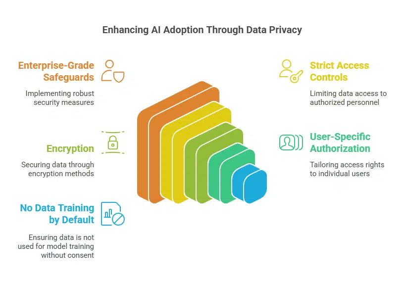 Claude Offers Enterprise-Grade Data Privacy Protections