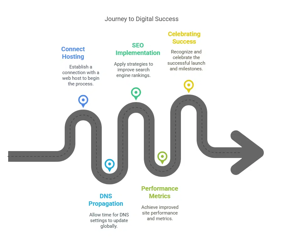 Connect to your website hosting
