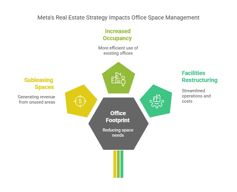 Context of Meta's Real Estate Strategy