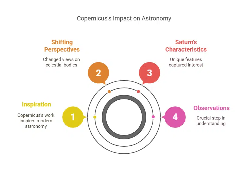 Copernicus Observes Saturn