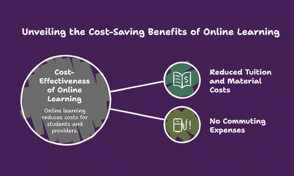 Cost-Effectiveness of Online Education