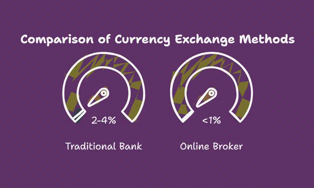 Currency Exchange Fees