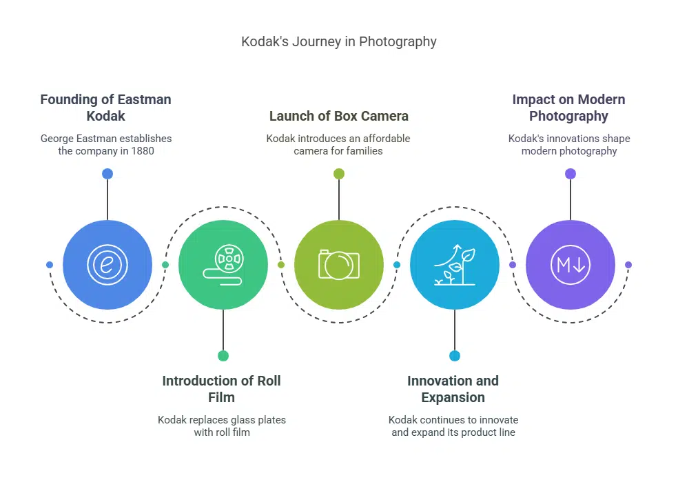 Eastman Kodak Founded
