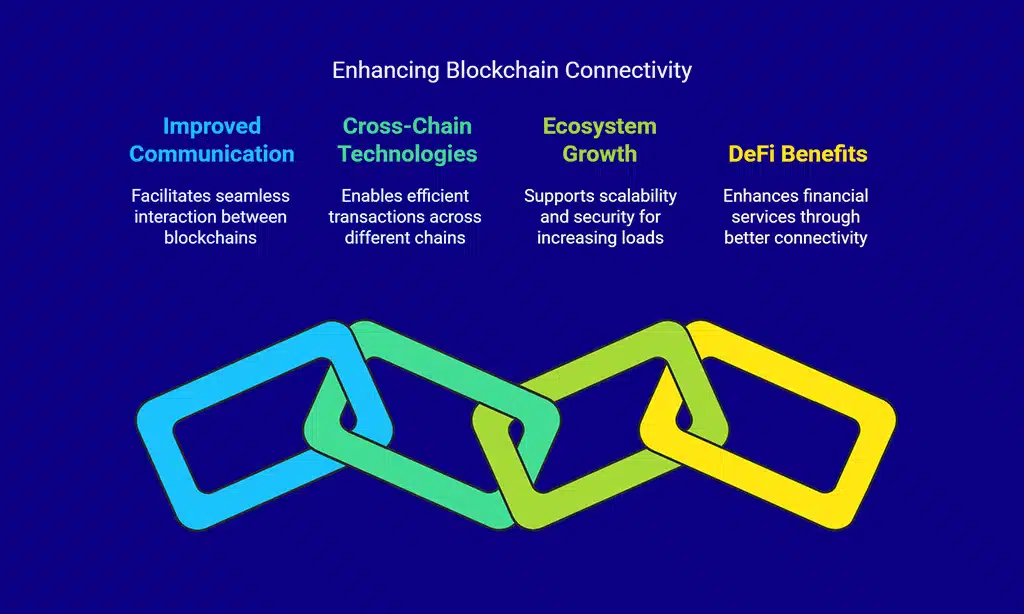 Enhancing Blockchain Interoperability and Cross-Chain Technologies