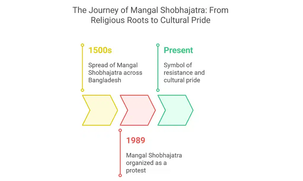 Evolution of Mangal Shobhajatra