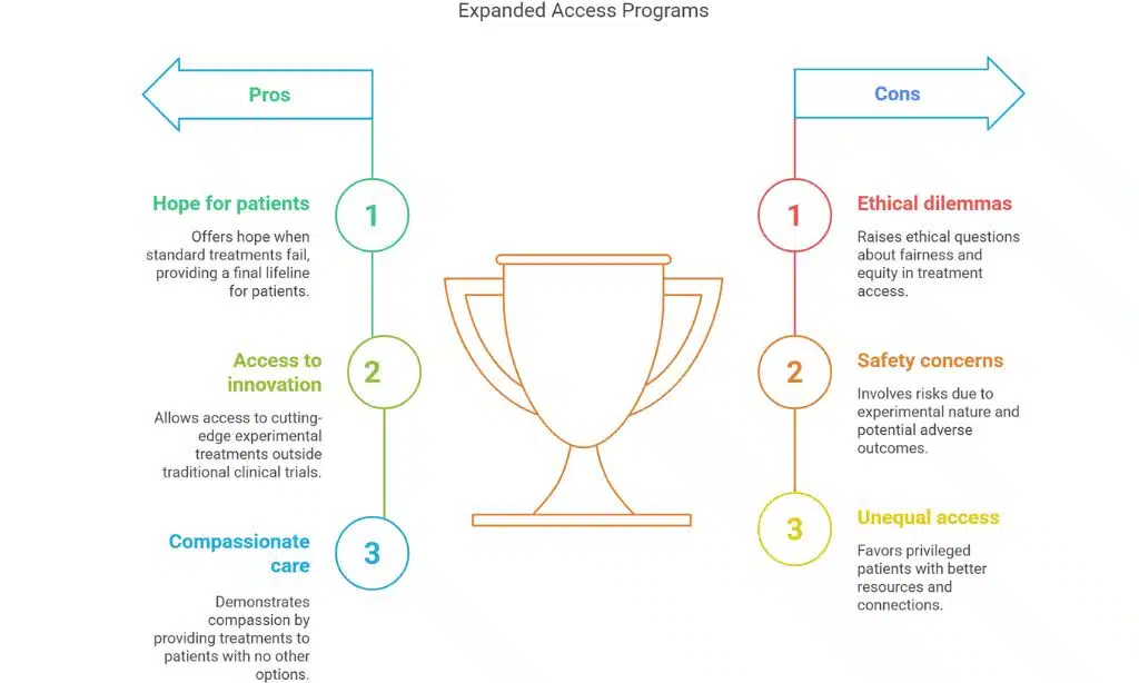 Expanded access programs