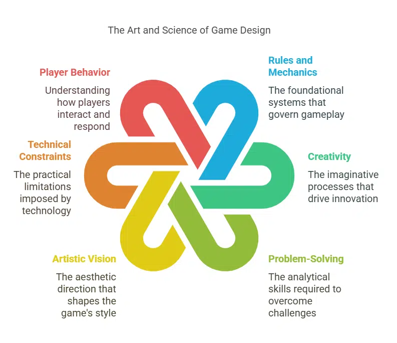 Exploring Game Design