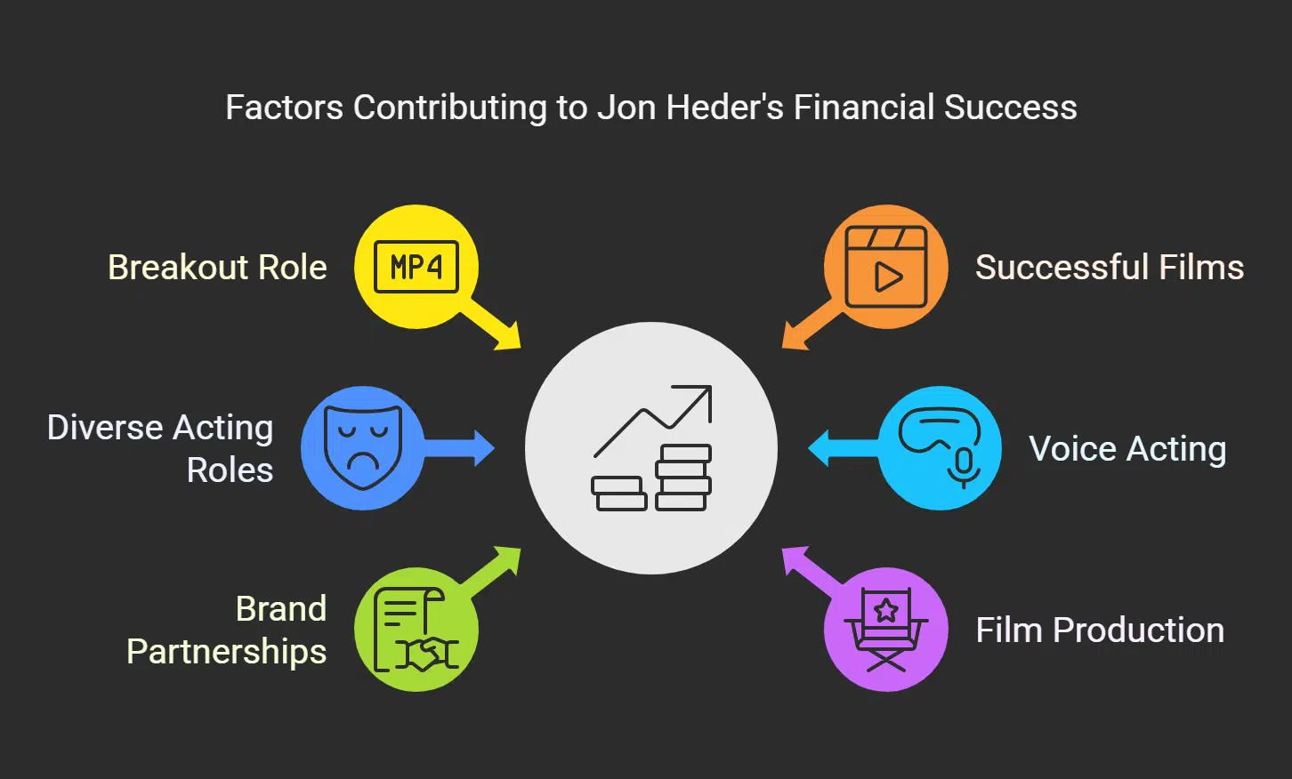 Factors Contributing to Jon Heder's Financial Success