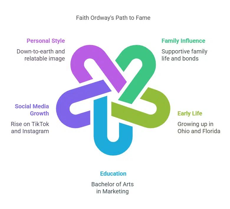 Faith Ordway’s Early Life and Family