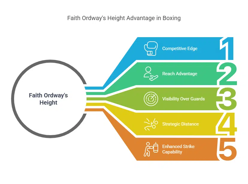 Faith Ordway’s Height in Relation to Her Athletic Career