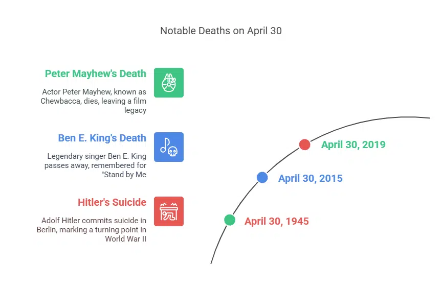 Famous Deaths on April 30