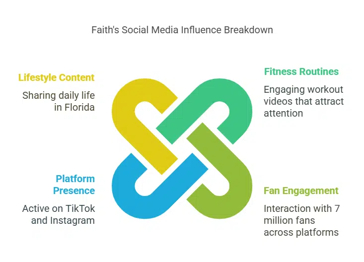 Fitness, Lifestyle, and Social Media Influence