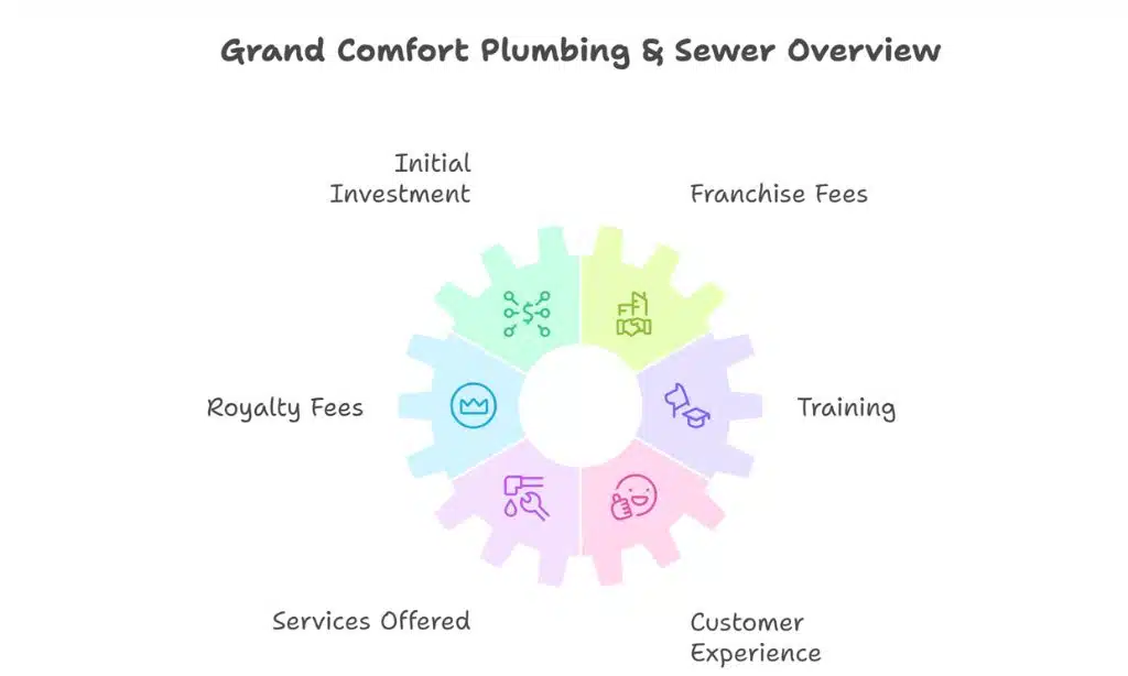 Grand Comfort Plumbing & Sewer