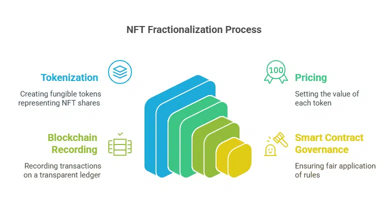 How fractionalization works in NFTs