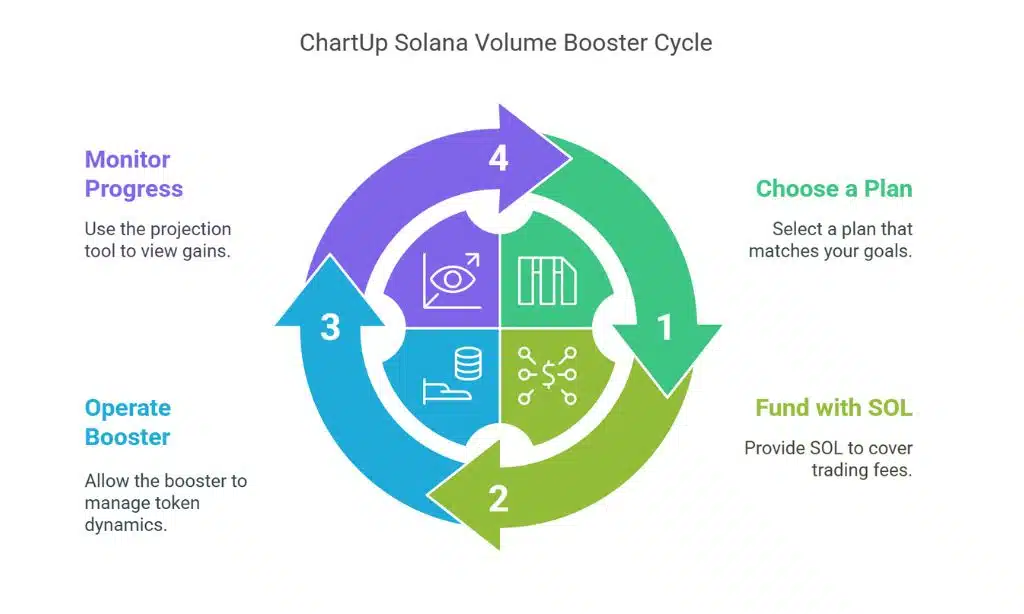 How the ChartUp Solana Volume Booster Works