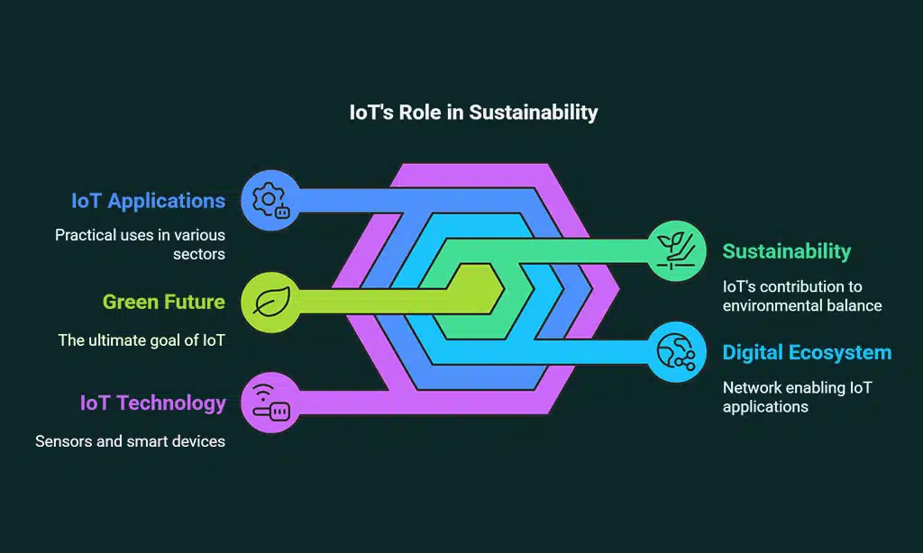 How the Internet of Things (IoT) Is Driving Eco-Friendly Innovation