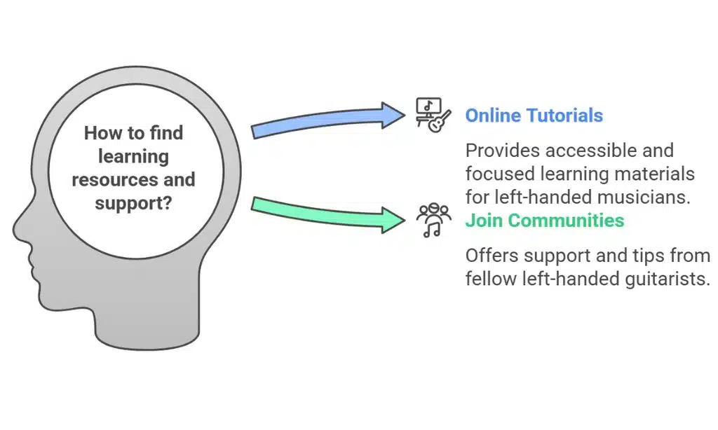 How to Find Resources for Learning Guitar