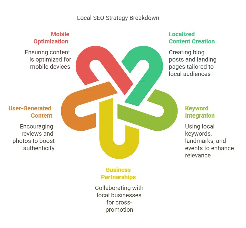 Implementing Effective Local Content Marketing Strategies