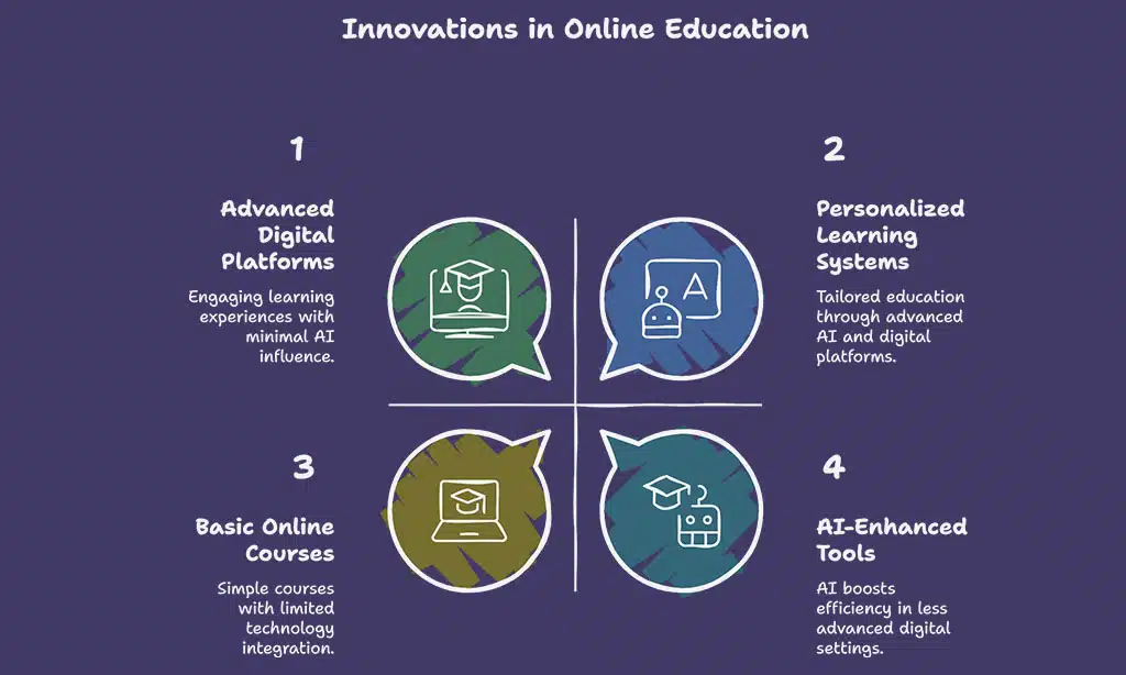 Innovations Driving the Online Education Boom