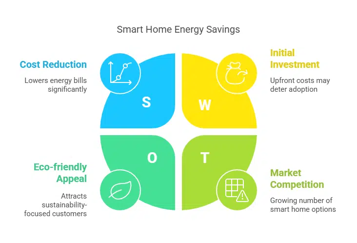 Integrate Smart Home Technologies for Efficiency