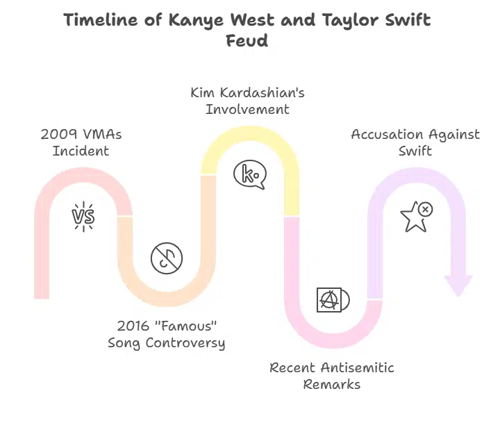 Kanye West’s History with Taylor Swift
