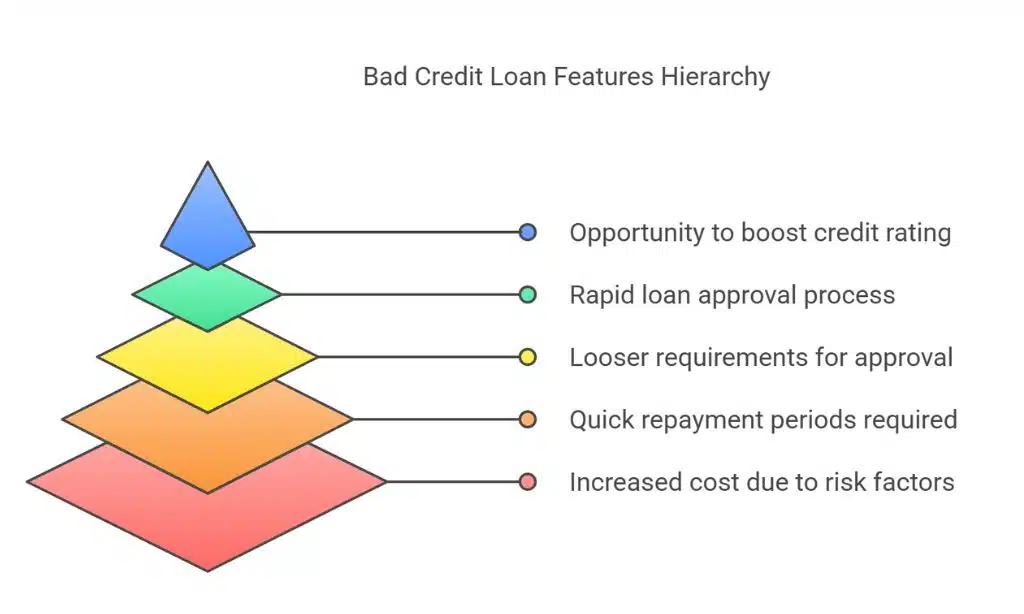 Key Features of Bad Credit Loans