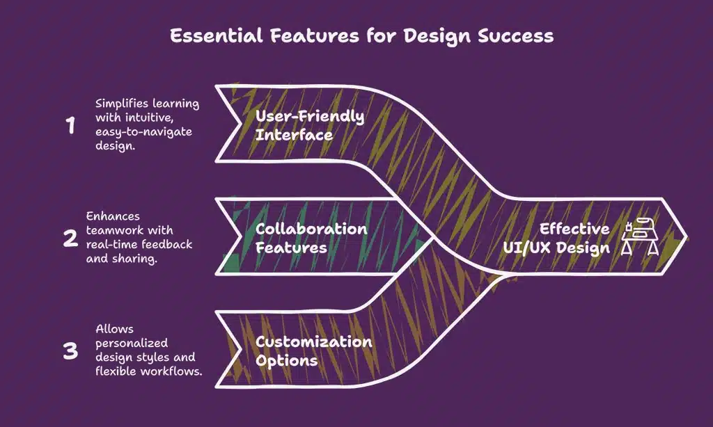 Key Features to Look for in Free UI/UX Design Tools