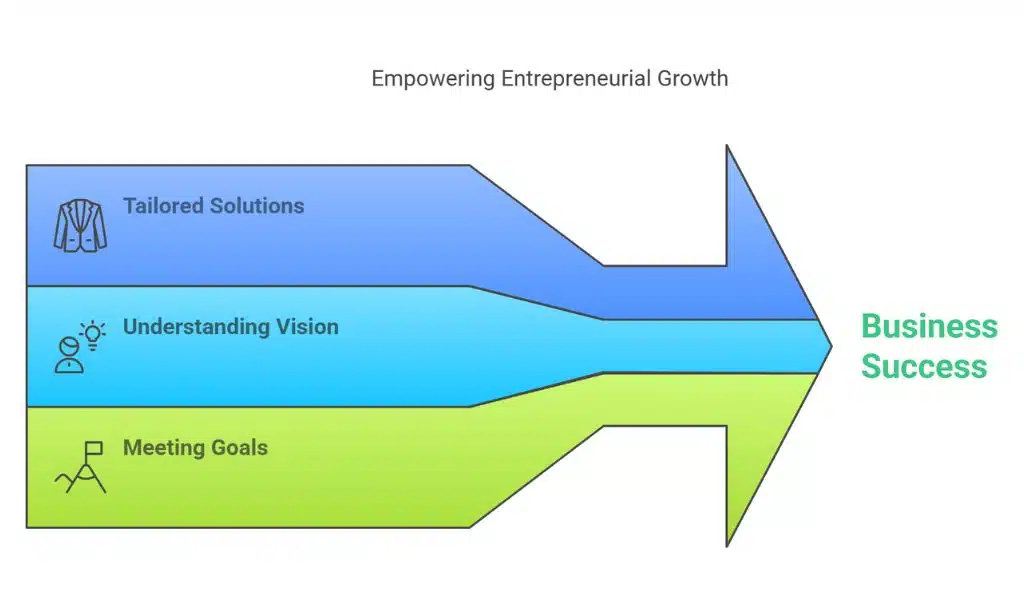 Key benefits of choosing a Bajaj Finserv Business Loan