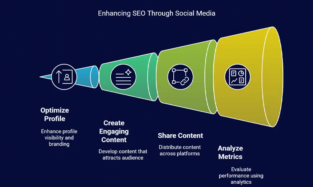 Leverage Social Media for SEO
